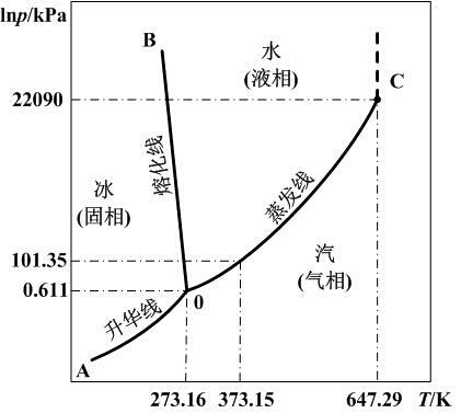 关于水的相图有些地方