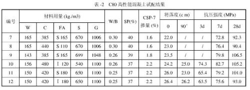 如何配制c80混凝土?