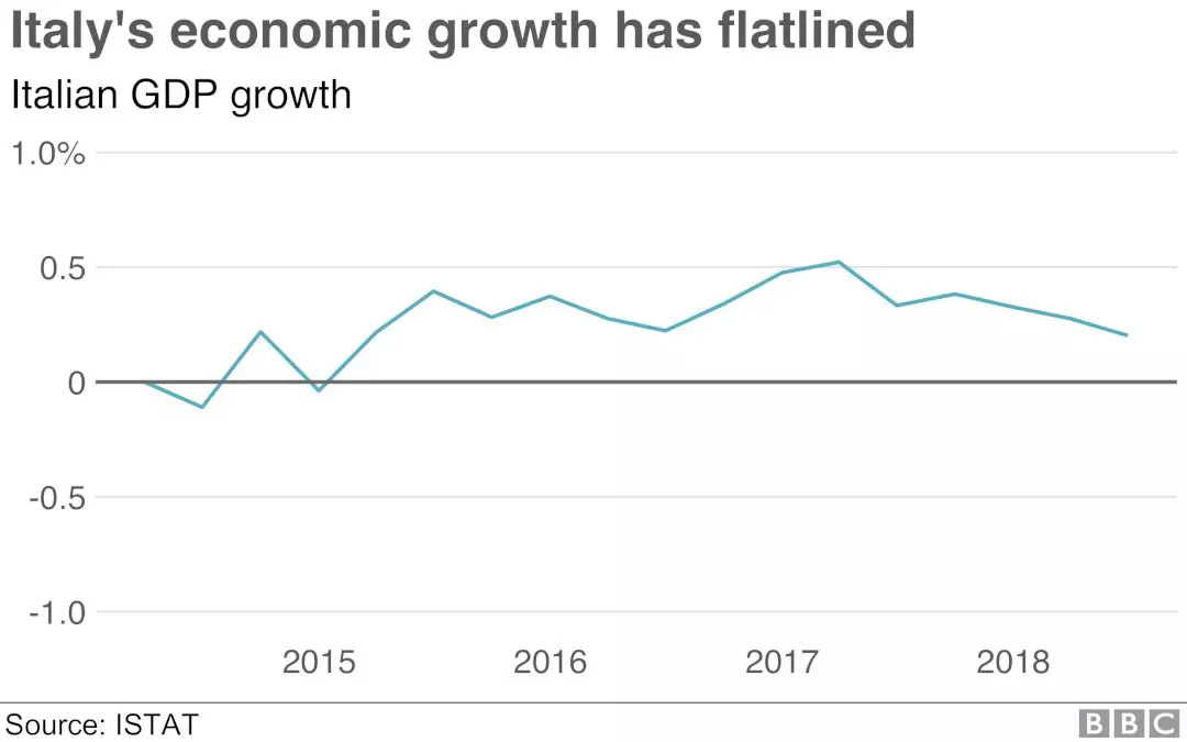 意大利近几年gdp增速堪忧