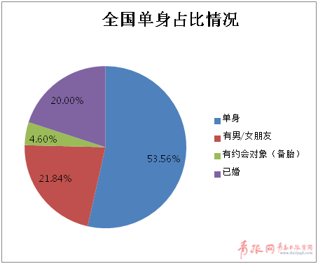 全国男性单身人口排名_全国单身人口统计图片