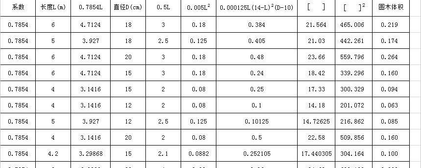 7854l(d 0.45l 0.2)2÷10000,14cm以上的原木材积公式是v=0.