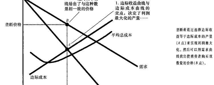 边际收益是什么意思