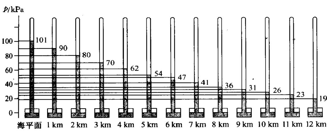 大气压与海拔高度的计算公式