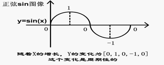 sin弧度计算公式