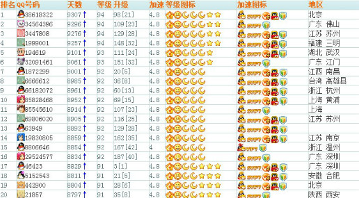 现在最高的扣扣等级是多少级啊?