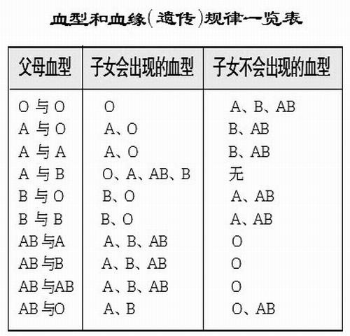 四种血型的智商排行