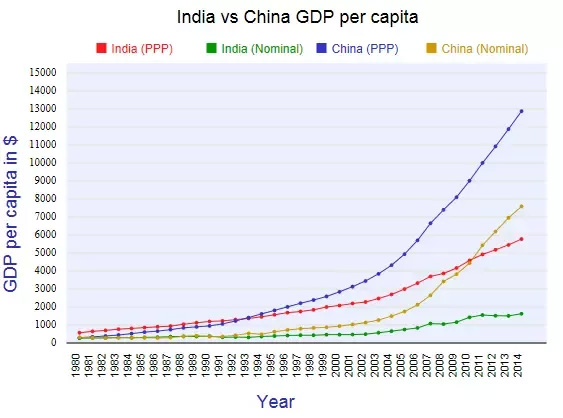 为什么中国比印度更进步？
