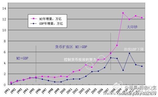 m2和gdp增长对比