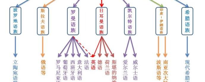 世界语系分类有几种