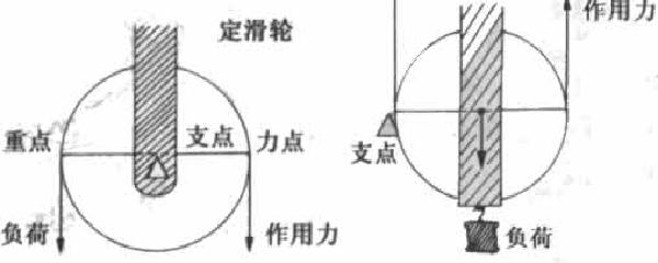 动滑轮的作用是什么 扒拉扒拉