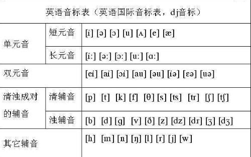 请问英语有多少个音标!分别是什么?