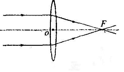 凸透镜聚焦 所以光线在凸透镜后一点相交