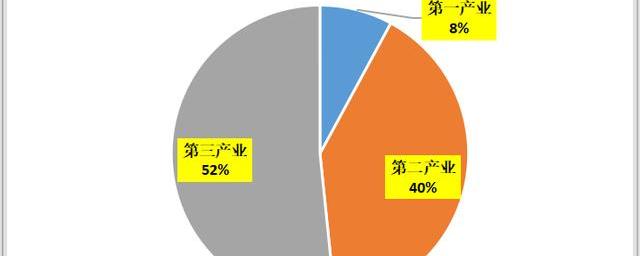 中国三大产业的地位是什么