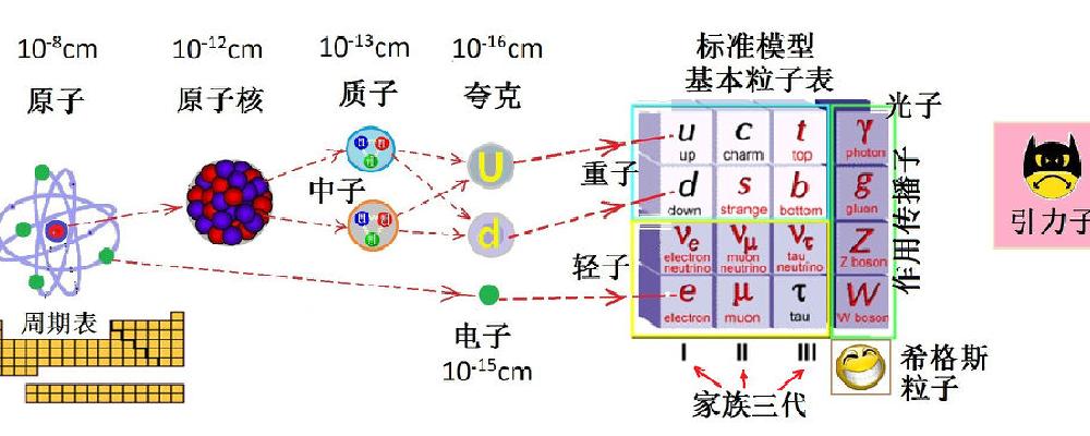 组成物质的基本粒子有几种