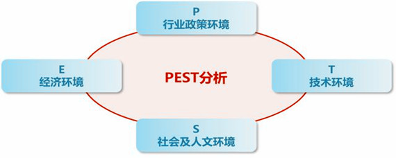 pest分析模型是什么