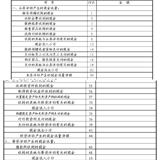 下附表是格式,现金流量表重要的是收付实现制,收现金计收入,付现金计