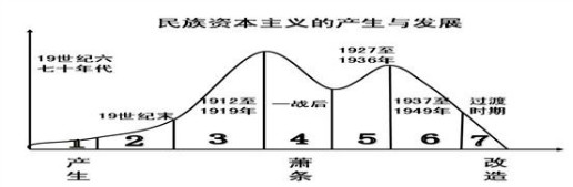 谁有中国民族资本主义的曲折发展的曲线图 是图哦?