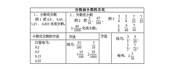 分数化小数是分子除分母吗