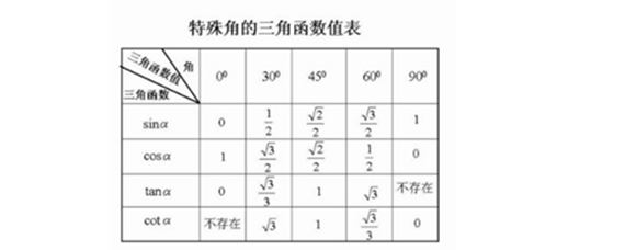 cos120度的几何意义