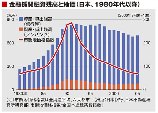 80年代末的日本泡沫经济_...接着二线城市房价上涨的态势同80年代末的日本泡沫经济的高地价、...