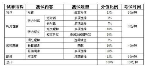 六级各部分分值