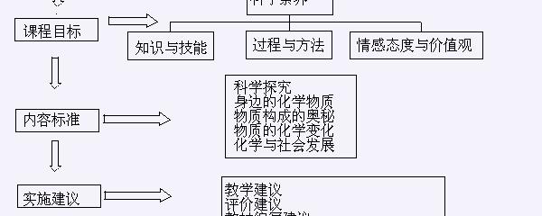 课程标准包括哪些内容