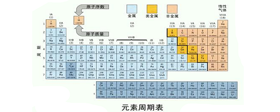 元素週期表51號什麼意思