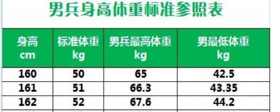 征兵标准体重是多少 扒拉扒拉