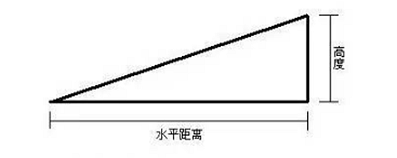 坡度2是什麼意思