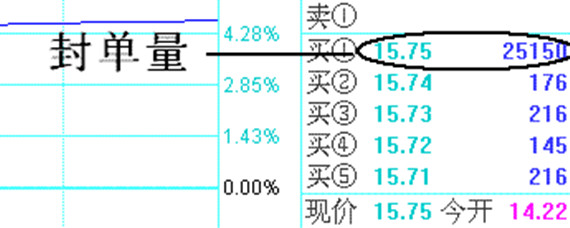 什么叫涨停封成比