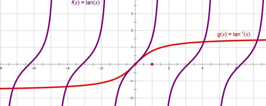 y=arctanx的函数图像图片