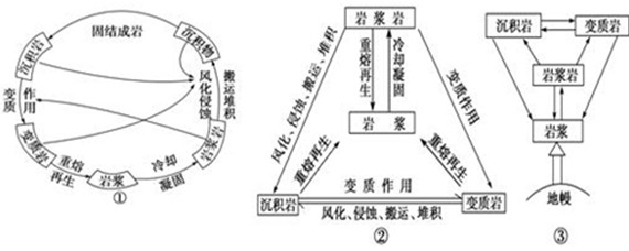 岩石圈的物质循环ppt图片