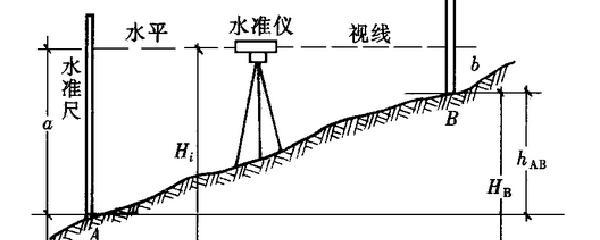 好评回答水准仪标高计算公式是:1,高差法:已知高程 高差=待测高程;高