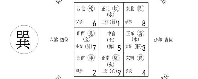 巽位是什么方位