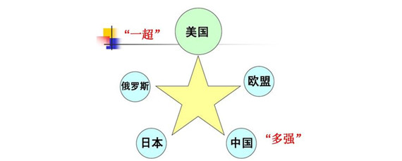 世界格局多极化是什么意思