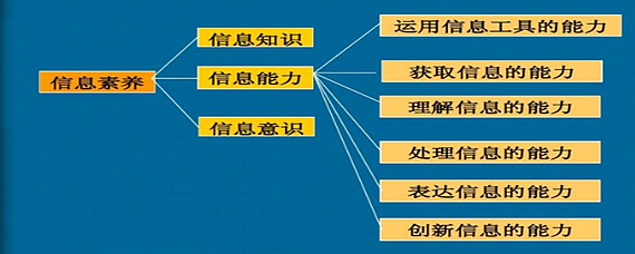 信息素养包括哪些方面