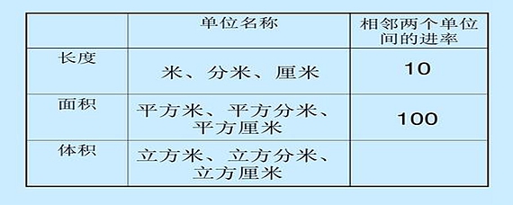 常用的體積單位有哪些進率是多少-愛問教育培訓