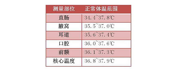 人体正常温度是多少