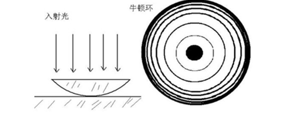 牛顿环明暗环半径公式