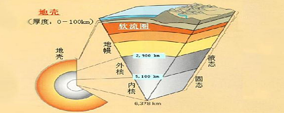 地球圈層結構特點