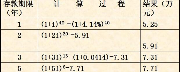 銀行存款利率怎麼算法