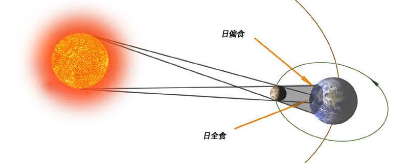 日全食和日偏食原理图图片