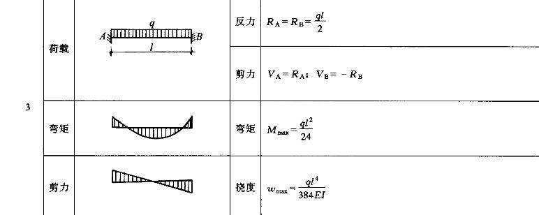 集中荷载弯矩计算公式