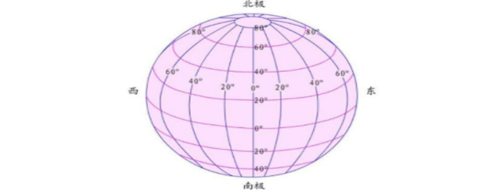 中國東西跨經度多少度