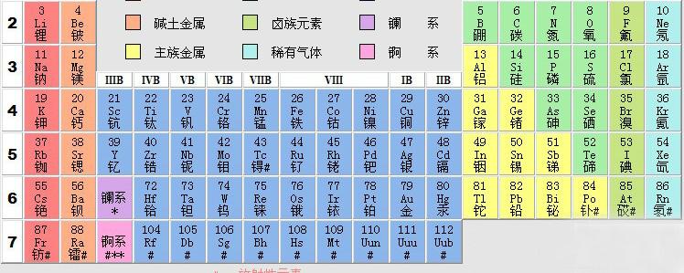 短週期主族元素指什麼