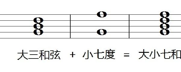 原位大三和弦根音到三音是几度音程