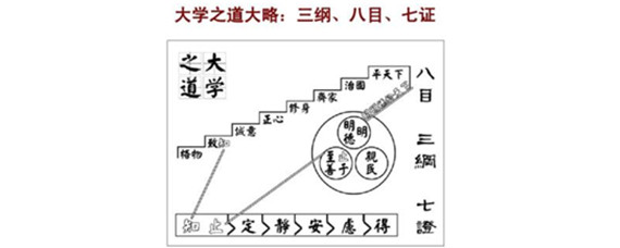 三纲八目指的是什么