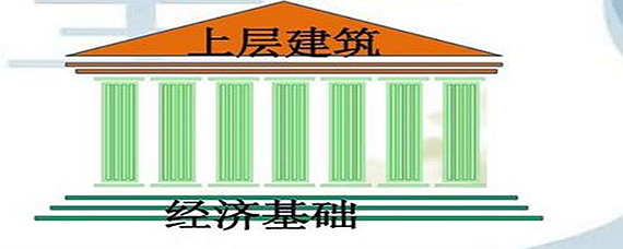 物质基础决定上层建筑是什么意思