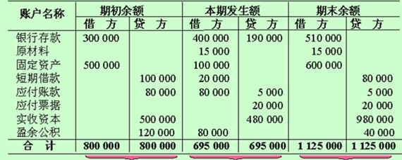 借方發生額是什麼意思