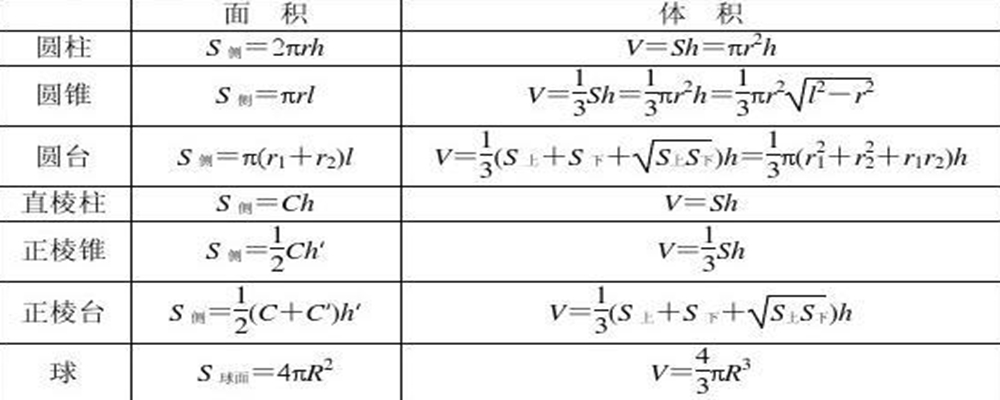球体积公式和表面积 扒拉扒拉